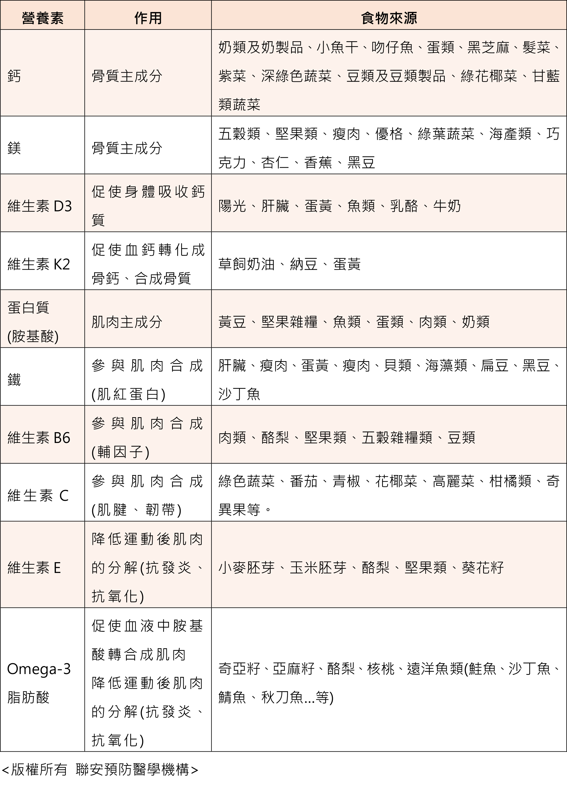 搶救肌少症營養素