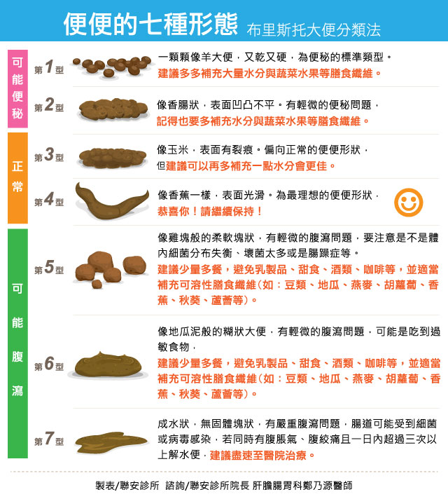 布里托斯大便分類法 布里托斯大便分類法